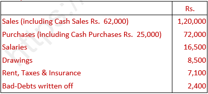 DK Goel Solutions Class 11 Accountancy Accounts from Incomplete Records-Q 33-