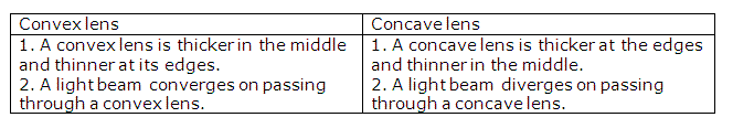 Frank ICSE Class 10 Physics Solutions Light 9
