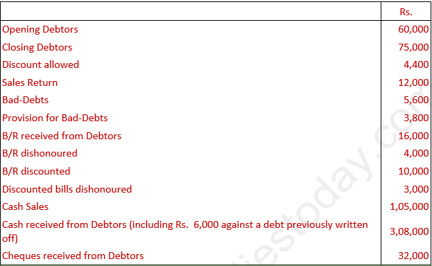 DK Goel Solutions Class 11 Accountancy Accounts from Incomplete Records-Q 13