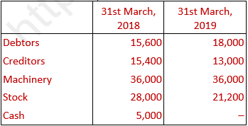 DK Goel Solutions Class 11 Accountancy Accounts from Incomplete Records-Q 15