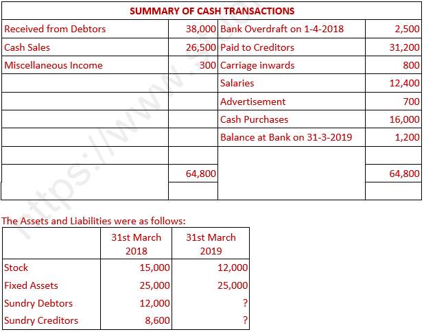 DK Goel Solutions Class 11 Accountancy Accounts from Incomplete Records-Q 17