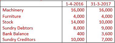 DK Goel Solutions Class 11 Accountancy Accounts from Incomplete Records-Q 27