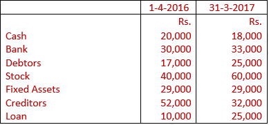 DK Goel Solutions Class 11 Accountancy Accounts from Incomplete Records-Q 28