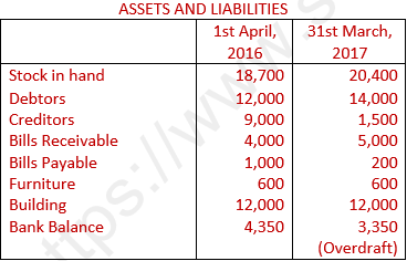 DK Goel Solutions Class 11 Accountancy Accounts from Incomplete Records-Q 30
