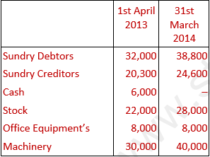 DK Goel Solutions Class 11 Accountancy Accounts from Incomplete Records-Q 33