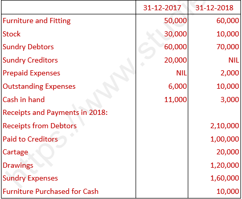 DK Goel Solutions Class 11 Accountancy Accounts from Incomplete Records-Q 37