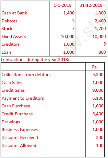 DK Goel Solutions Class 11 Accountancy Accounts from Incomplete Records-Q 41