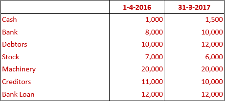 DK Goel Solutions Class 11 Accountancy Accounts from Incomplete Records-Q22
