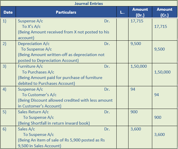 DK Goel Solutions Class 11: Chapter 19 Rectification of Errors ...