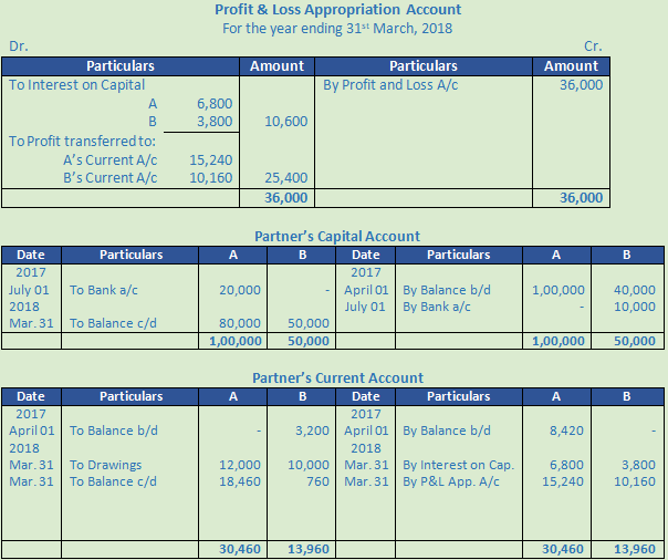DK Goel Solutions Class 12 Accountancy Chapter 2 Accounting for Partnership Firms Fundamentals-141