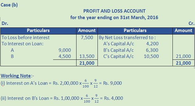 DK Goel Solutions Class 12 Accountancy Chapter 2 Accounting for Partnership Firms Fundamentals-30