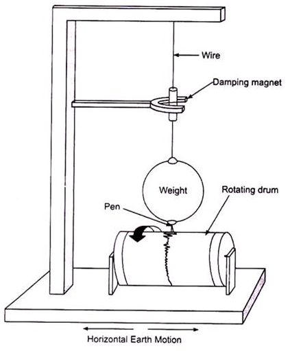 Lakhmir Singh Science Class 8 Solutions Chapter 15 Some Natural Phenomena 3