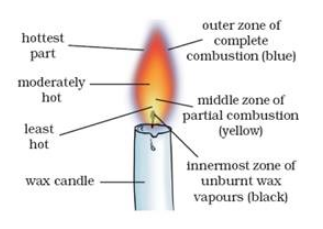 Lakhmir Singh Science Class 8 Solutions Chapter 6 Combustion and Flame 1