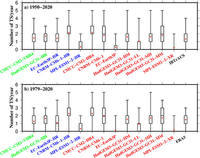 Annual Frequency of Tropical Storm that make landfall in the Ganges basin for CMIP6 HighResMIP models using the TRACK tracking algorithm and (a) IBTrACS data during 1950–2020 period and (b) ERA5 data during 1979–2020 period. Boxes represent median, lower, and upper quartiles; whiskers extend from minimum to maximum values and red dots represent mean values. The models name in green, blue, and red colors are at 25, 50, and coarser than 50 km atmospheric nominal resolution, respectively. Credit: Geophysical Research Letters (2023). DOI: 10.1029/2023GL104973